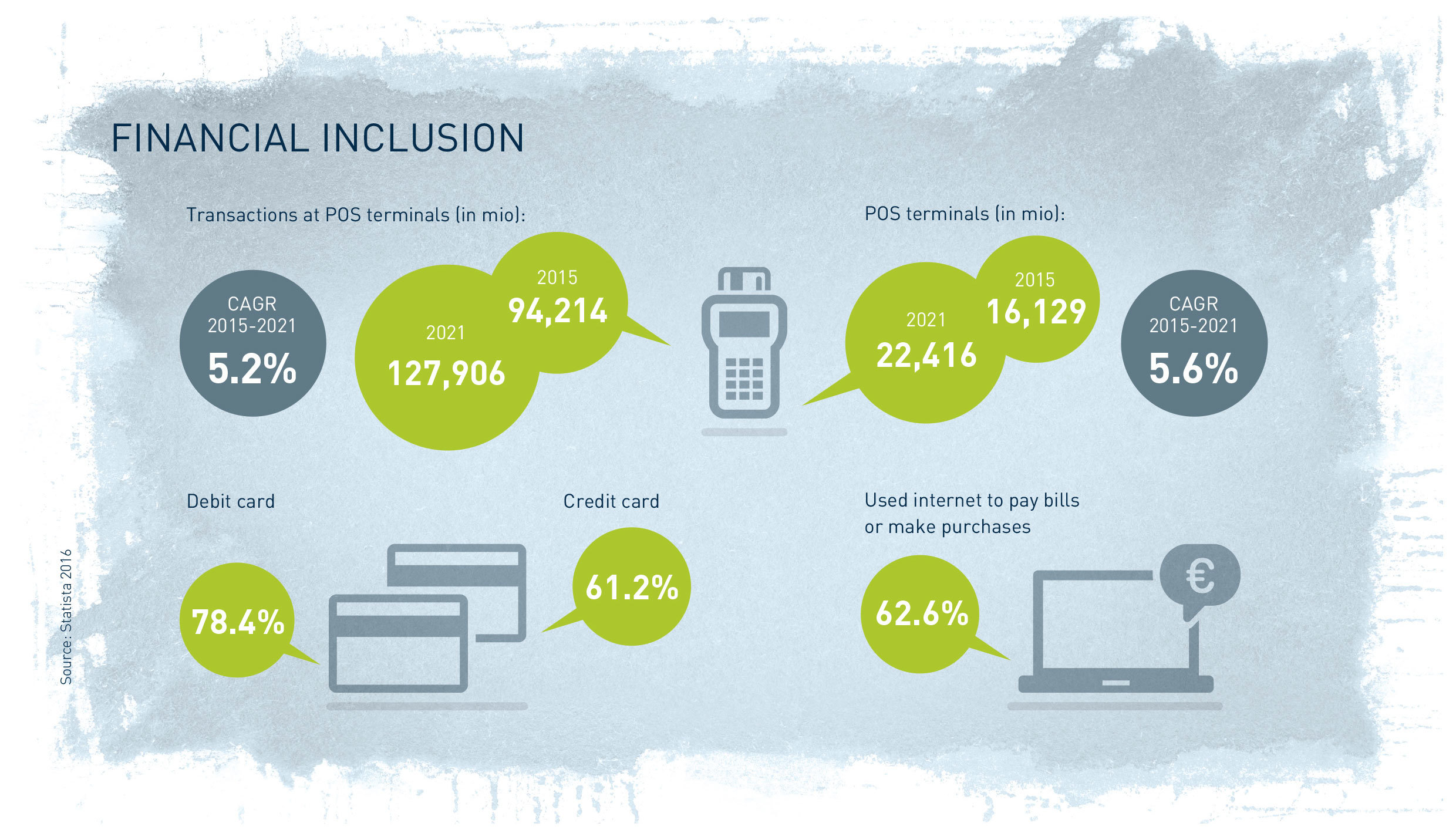 US payment market - financial inclusion