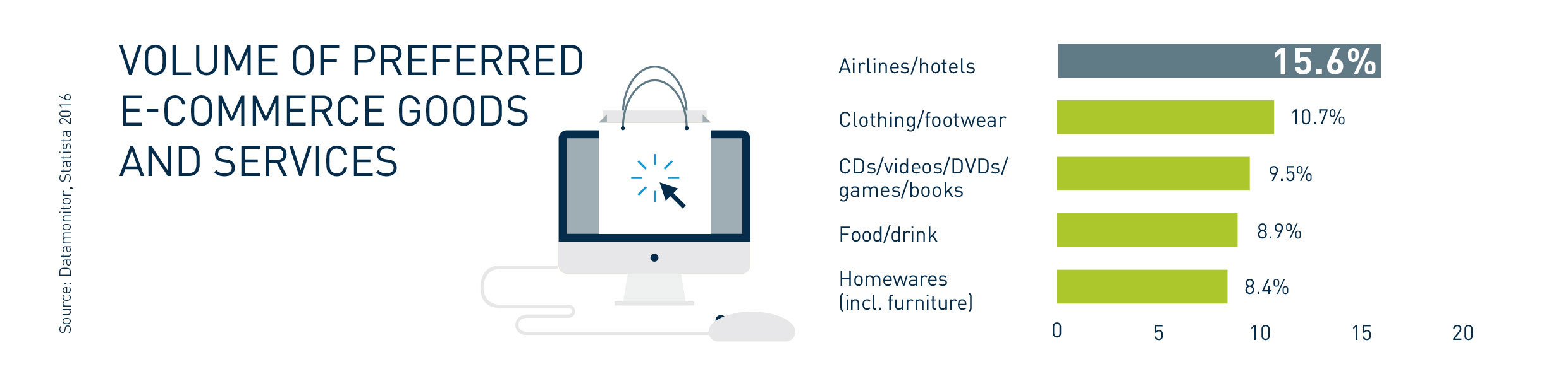 US payment market - preferred e-commerce goods and services