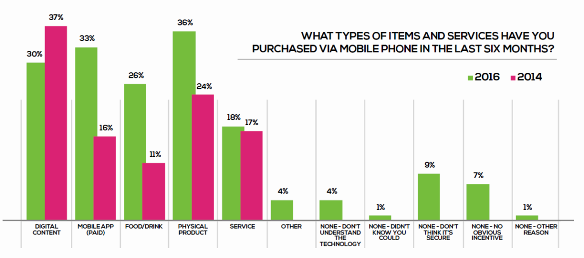 What have people purchased via mobile phone in the last six months?
