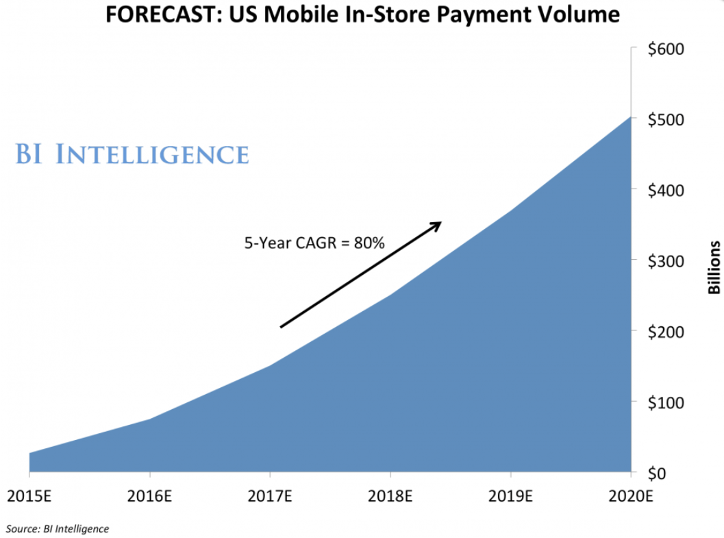 Source: The Mobile Payments Report: Market forecasts, consumer trends, and the barriers and benefits that will influence adoption