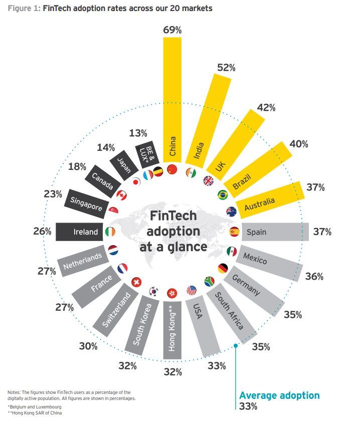 These countries are the most Fintech-oriented nations worldwide, according to the "EY FinTech Adoption Index" of 2017