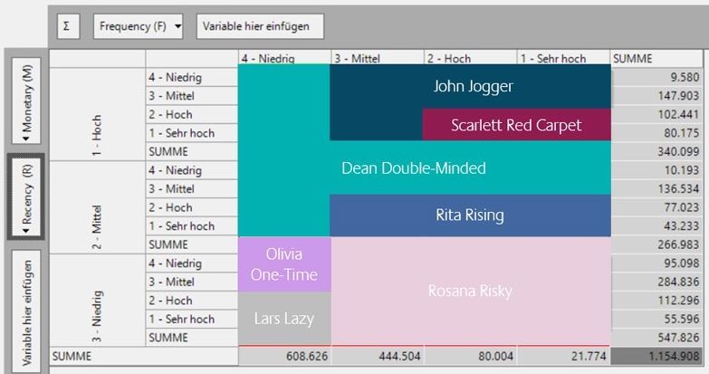 The RFM matrix of the different “personas”, showing the recency and frequency of their shopping, combined with the sums they are spending (from Martin Clark’s RFM Analysis Article)