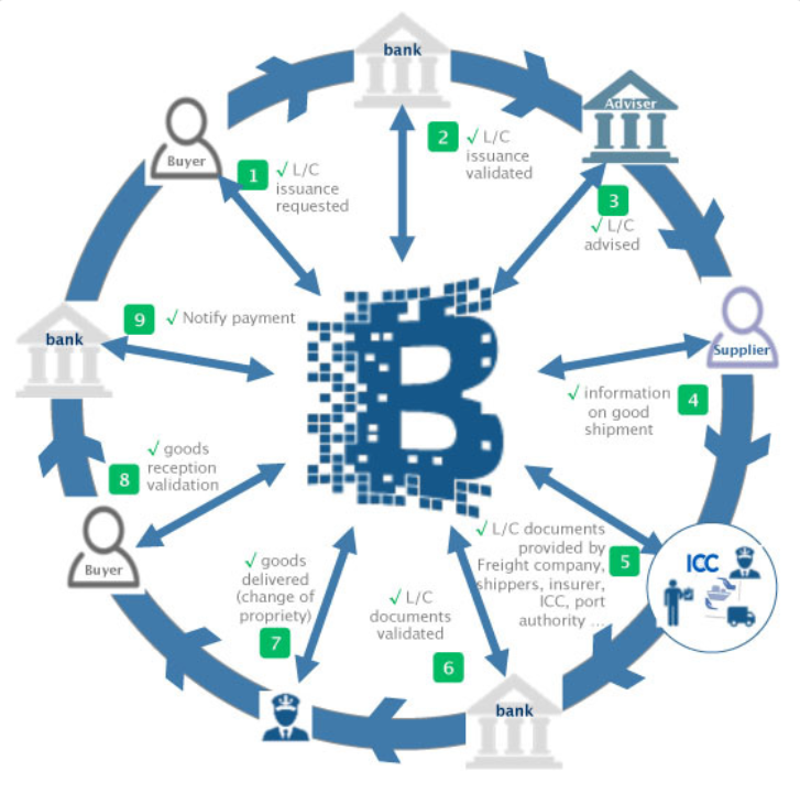 Source: World Economic Forum, "5 technologies that will forever change global trade"