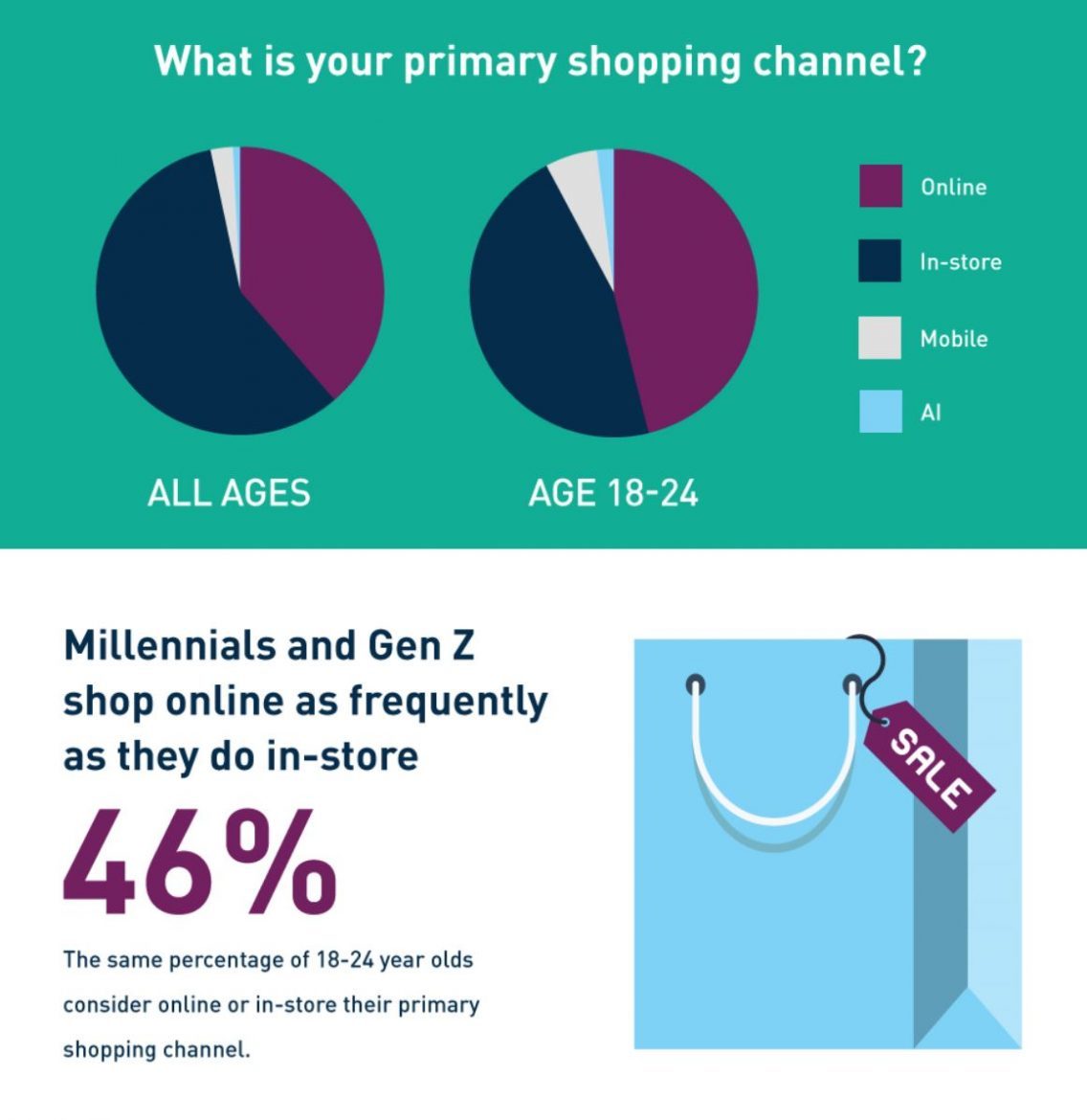 58% say in-store is their preferred shopping channel