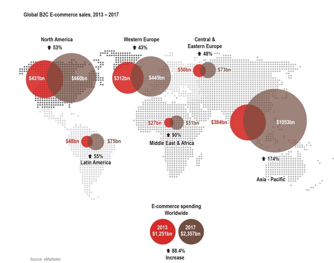 The Asia-Pacific region has shown by far the highest growth worldwide for online shopping in recent years. Source: eMarketer