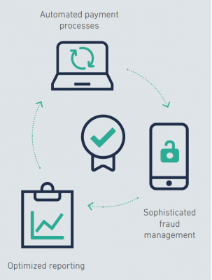 Source: Wirecard whitepaper “Airline Payment Solutions: How Airlines meet Increasing Customer Expectations with Digitization”
