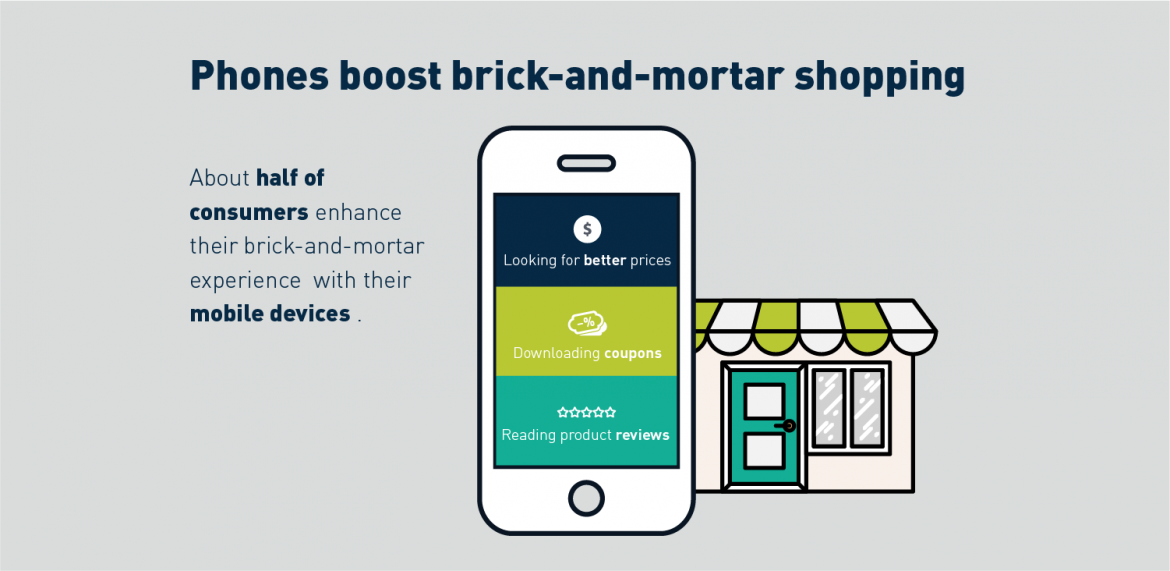Wirecard US Consumer Insights Survey - phones boost brick-and-mortar shopping