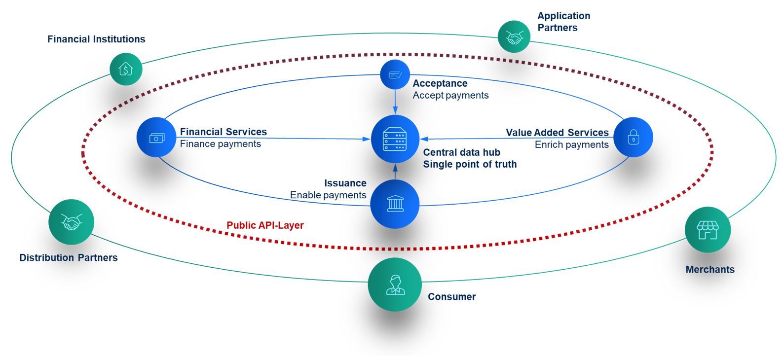 This is Wirecard's Digital Platform architecture - with open APIs and modularization for global deployability