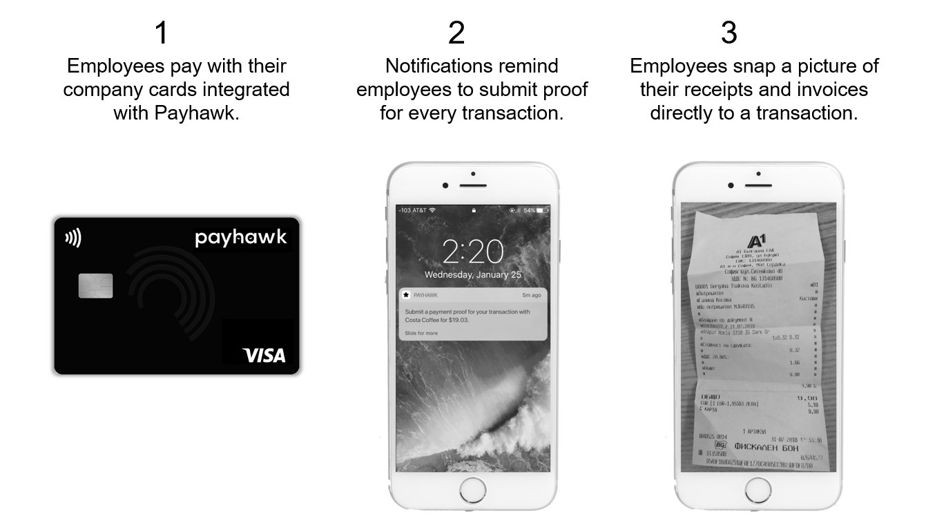 It's as easy as this: the Payhawk customer journey