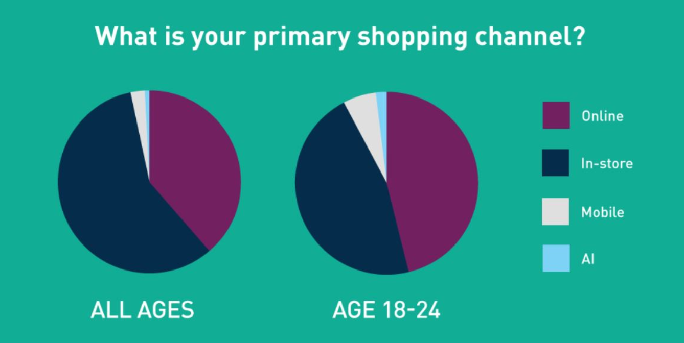 Graphic taken from "Wirecard Study: The 5 Big Lessons We Learned from US Shoppers"