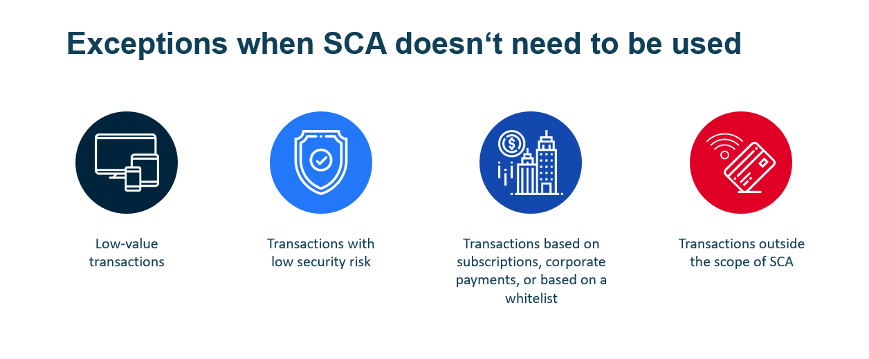 The exceptions confirm the rule - the Secure Customer Authentication does not always come into play (Source: Kilian Thalhammer / Wirecard)