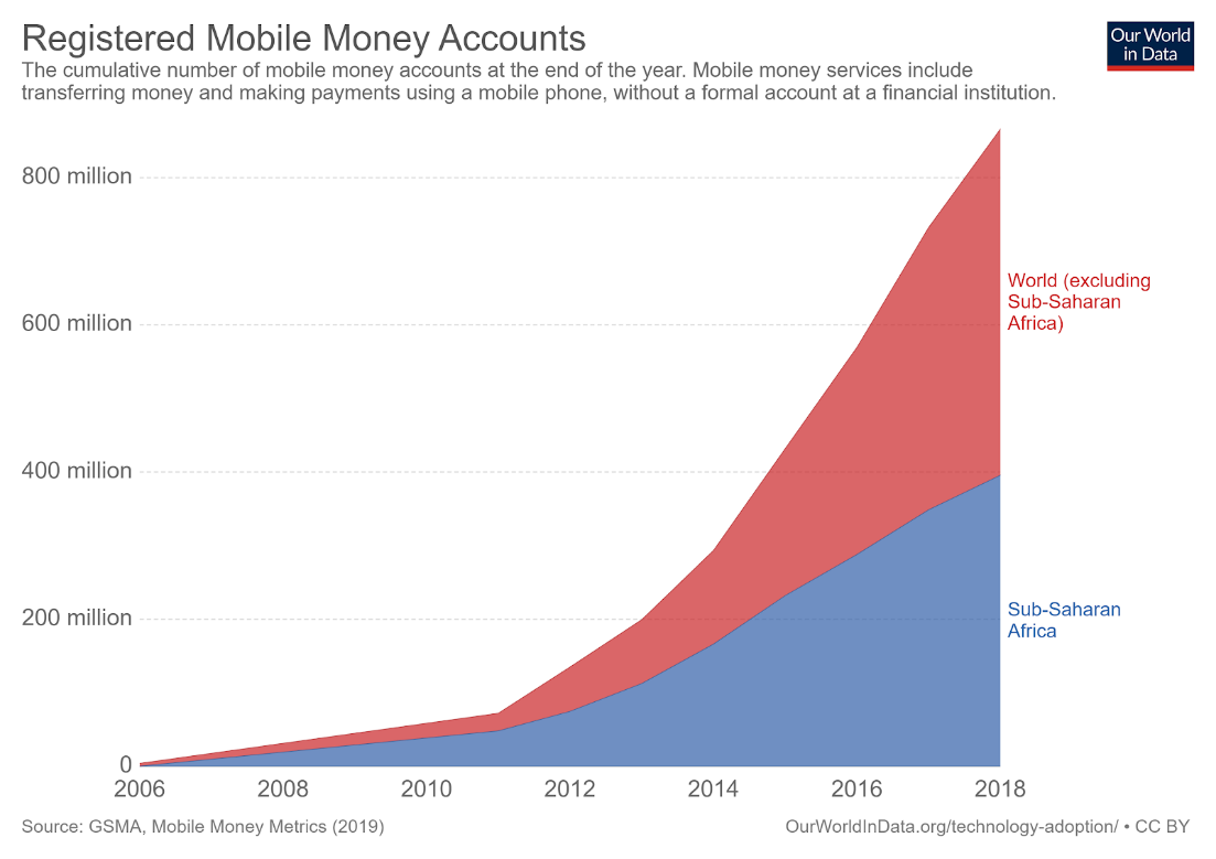 Wirecard Blog - Payment innovations made in Africa