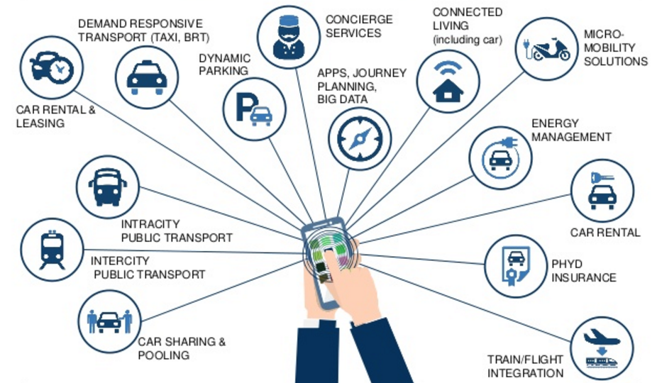 Integrated mobility solutions make the mobility smarter, greener and more comfortable – and they enable city dwellers to use "mobility as a service" and no longer need their own car. (Source: Frost & Sullivan: Future of Mobility)