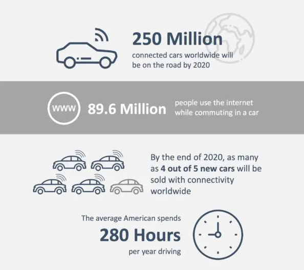 This depiction shows impressively what an important future market connected cars will be – and already is today. In-vehicle payment cases range from car washing and hotel bookings to repair services.