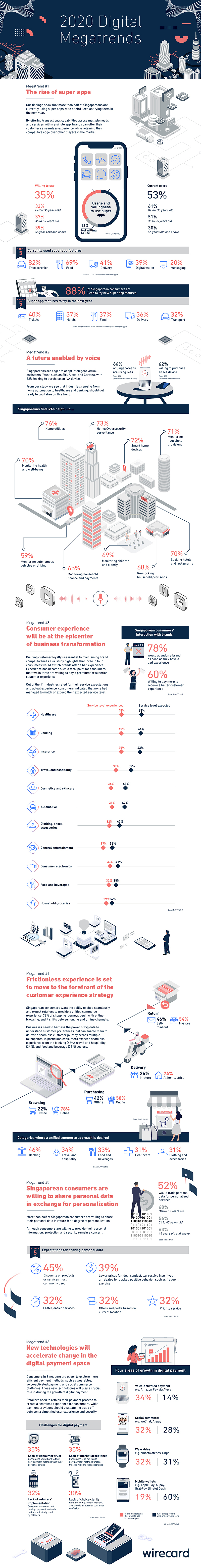 Digitalization in Singapore
