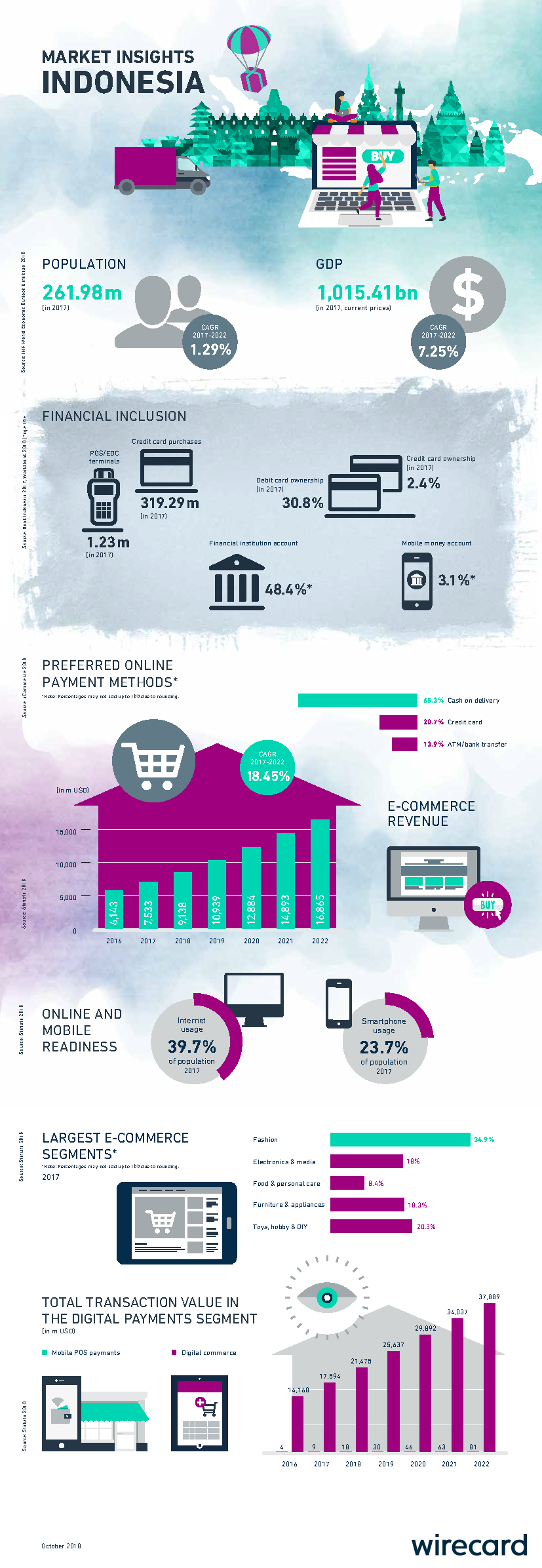 Market insights: Indonesia